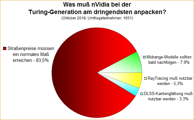 Umfrage-Auswertung – Was muß nVidia bei der Turing-Generation am dringendsten anpacken?