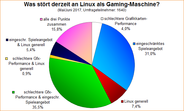 Umfrage-Auswertung: Was stört derzeit an Linux als Gaming-Maschine?