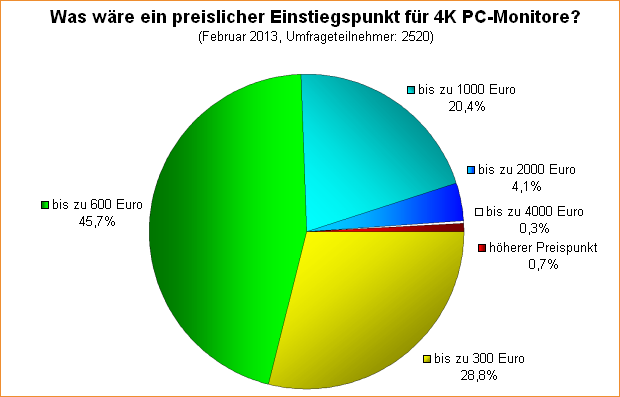 Umfrage-Auswertung: Was wäre ein preislicher Einstiegspunkt für 4K PC-Monitore?