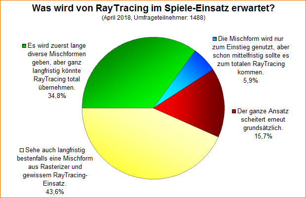 Umfrage-Auswertung – Was wird von RayTracing im Spiele-Einsatz erwartet?