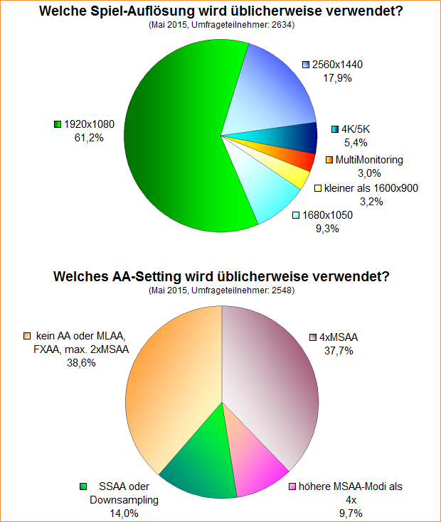 Umfrage-Auswertung: Welche Auflösung und AA-Setting wird üblicherweise verwendet (2015)?