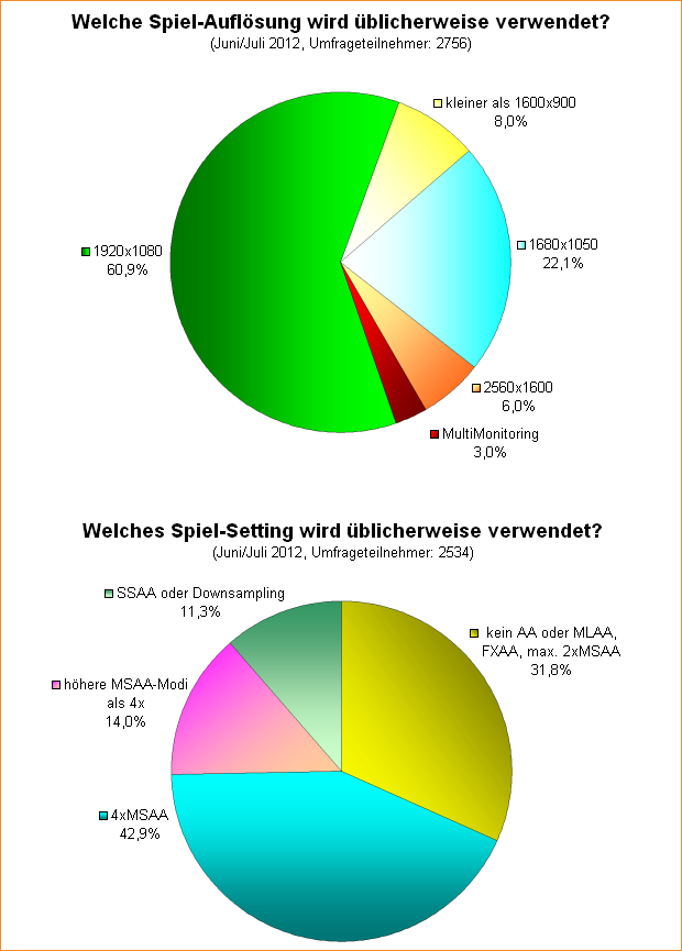 Umfrage-Auswertung: Welche Auflösung und AA-Setting wird üblicherweise verwendet?