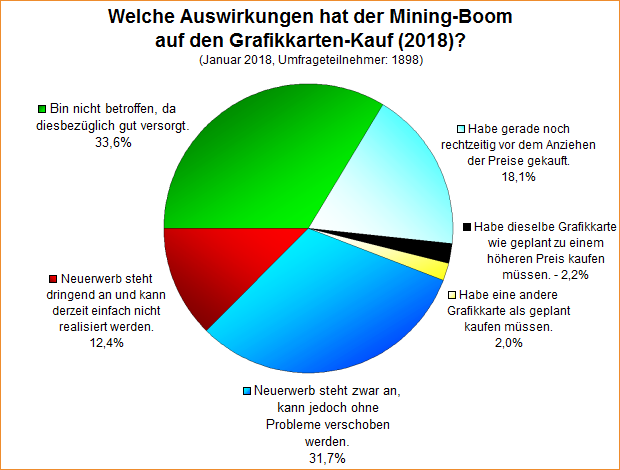 Umfrage-Auswertung: Welche Auswirkungen hat der Mining-Boom auf den Grafikkarten-Kauf (2018)?