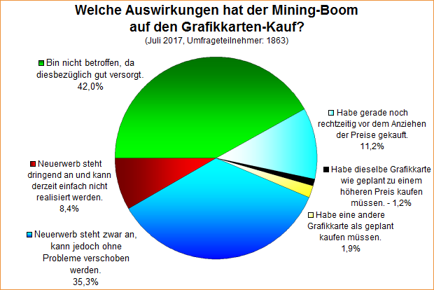 Umfrage-Auswertung: Welche Auswirkungen hat der Mining-Boom auf den Grafikkarten-Kauf?