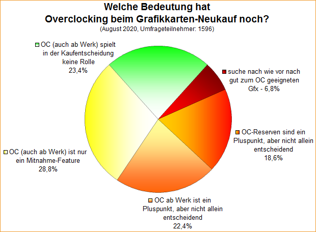 Umfrage-Auswertung – Welche Bedeutung hat Overclocking beim Grafikkarten-Neukauf noch?