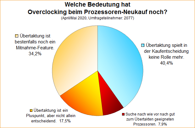 Umfrage-Auswertung – Welche Bedeutung hat Overclocking beim Prozessoren-Neukauf noch?