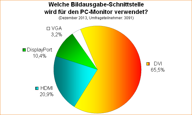 Umfrage-Auswertung: Welche Bildausgabe-Schnittstelle wird für den PC-Monitor verwendet?