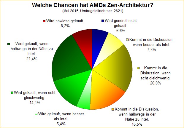Umfrage-Auswertung – Welche Chancen hat AMDs Zen-Architektur?