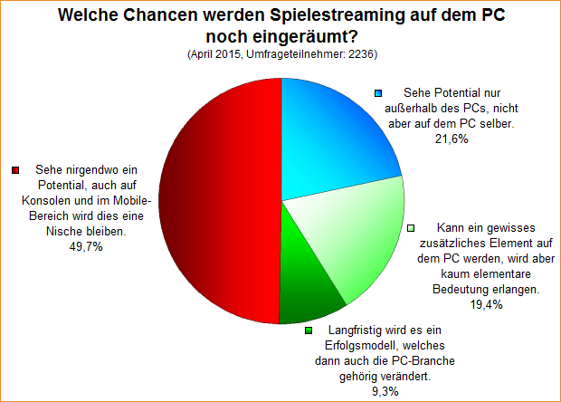 Umfrage-Auswertung: Welche Chancen werden Spielestreaming auf dem PC noch eingeräumt?