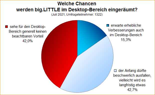 Umfrage-Auswertung – Welche Chancen werden big.LITTLE im Desktop-Bereich eingeräumt?