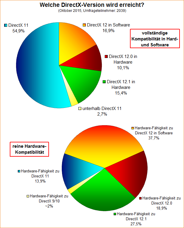 Umfrage-Auswertung – Welche DirectX-Version wird erreicht?