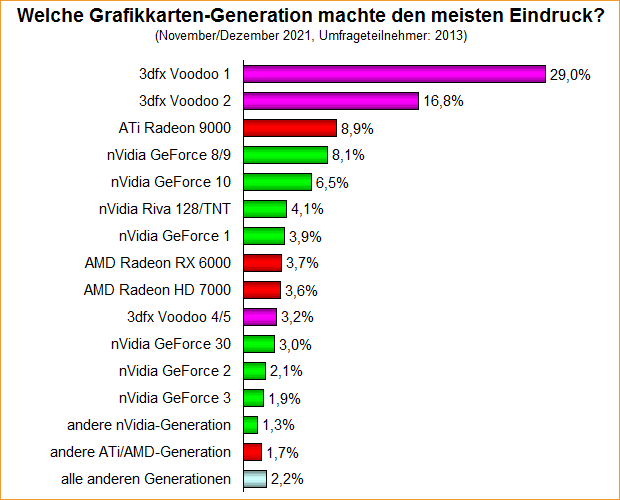 Umfrage-Auswertung – Welche Grafikkarten-Generation machte den meisten Eindruck?