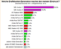 Umfrage-Auswertung: Welche Grafikkarten-Generation machte den meisten Eindruck?