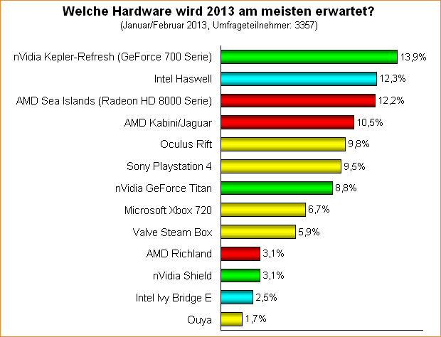  Welche Hardware wird 2013 am meisten erwartet?