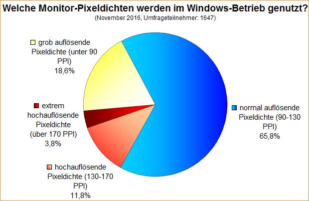 Umfrage-Auswertung: Welche Monitor-Pixeldichten werden im Windows-Betrieb genutzt?