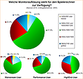 Umfrage-Auswertung: Welche Monitorauflösung steht für den Spielerechner zur Verfügung (2016)?