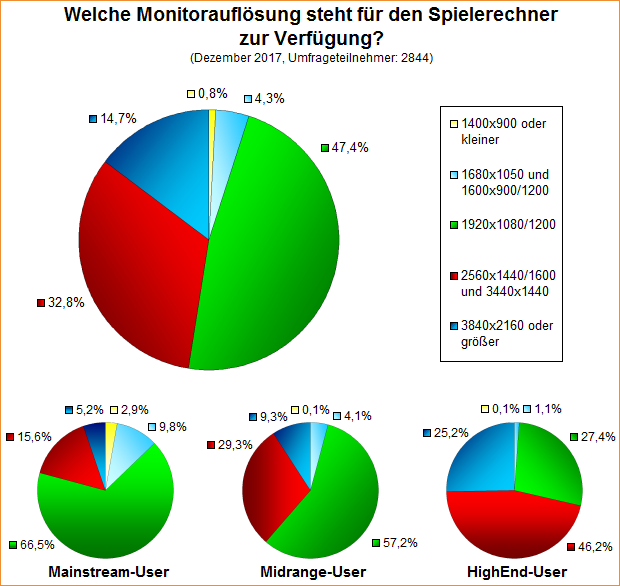 Umfrage-Auswertung – Welche Monitorauflösung steht für den Spielerechner zur Verfügung (2017)?