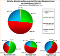 Umfrage-Auswertung: Welche Monitorauflösung steht für den Spielerechner zur Verfügung (2021)?