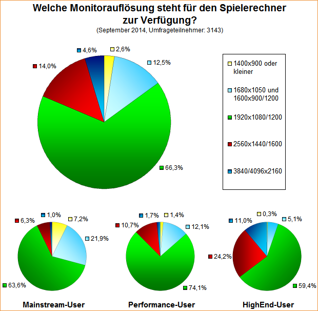 Umfrage-Auswertung: Welche Monitorauflösung steht für den Spielerechner zur Verfügung (2014)?