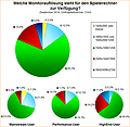 Umfrage-Auswertung: Welche Monitorauflösung steht für den Spielerechner zur Verfügung (2014)?