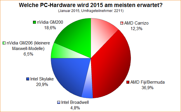 Umfrage-Auswertung: Welche PC-Hardware wird 2015 am meisten erwartet?