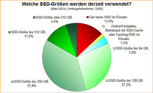  Welche SSD-Größen werden derzeit verwendet (2014)?