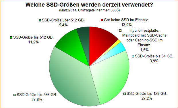 Umfrage-Auswertung: Welche SSD-Größen werden derzeit verwendet (2014)?