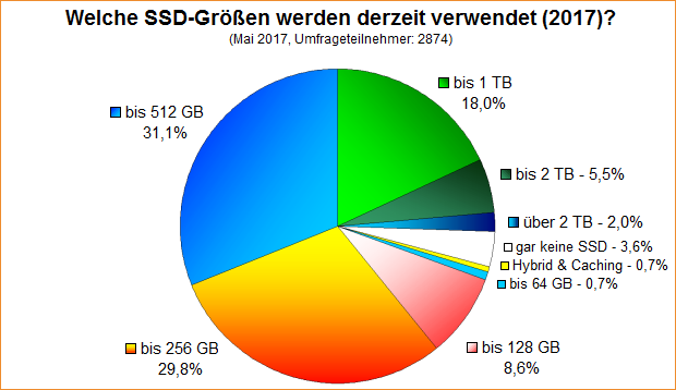 Umfrage-Auswertung – Welche SSD-Größen werden derzeit verwendet (2017)?