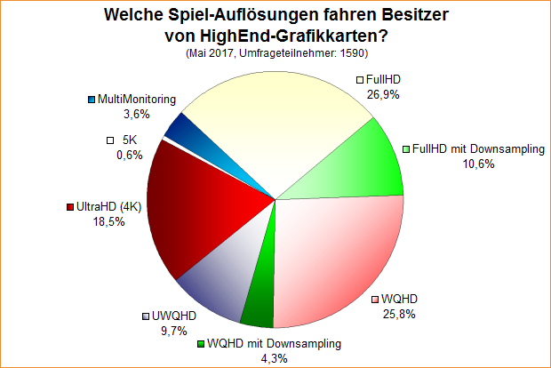 Umfrage-Auswertung: Welche Spiel-Auflösungen fahren Besitzer von HighEnd-Grafikkarten?