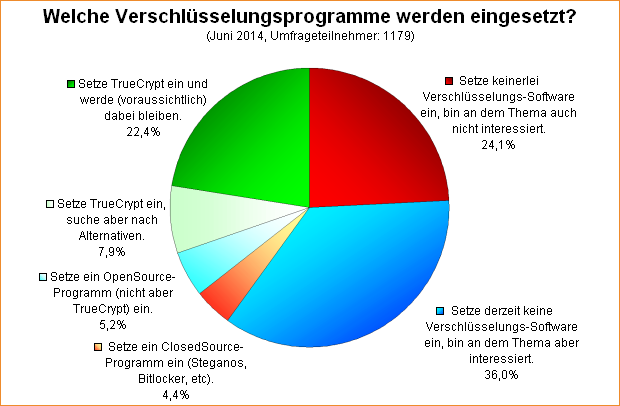 Umfrage-Auswertung: Welche Verschlüsselungsprogramme werden eingesetzt?