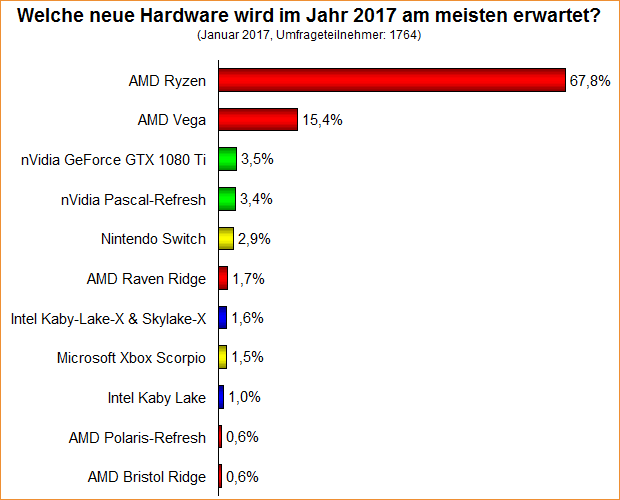 Umfrage-Auswertung – Welche neue Hardware wird im Jahr 2017 am meisten erwartet?
