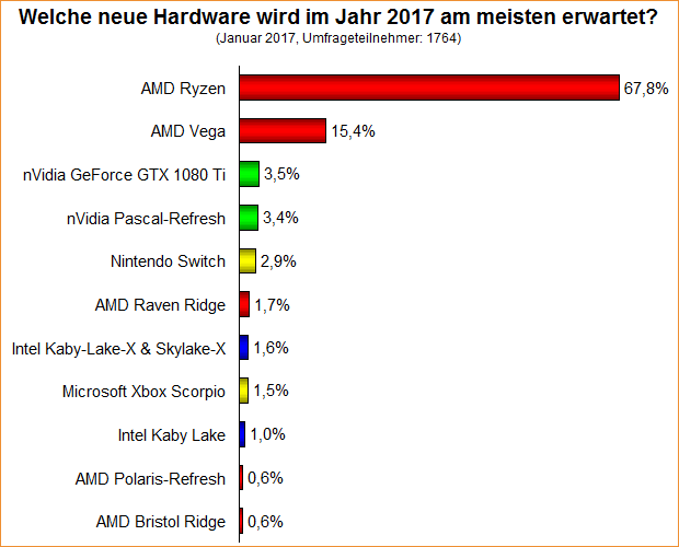 Umfrage-Auswertung: Welche neue Hardware wird im Jahr 2017 am meisten erwartet?