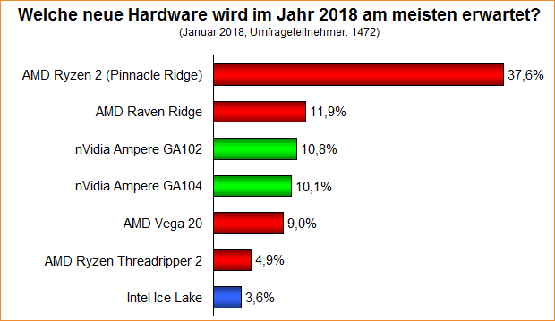 Umfrage-Auswertung – Welche neue Hardware wird im Jahr 2018 am meisten erwartet?