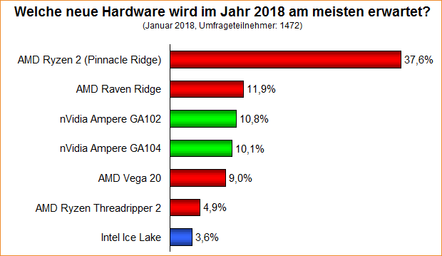 Umfrage-Auswertung: Welche neue Hardware wird im Jahr 2018 am meisten erwartet?