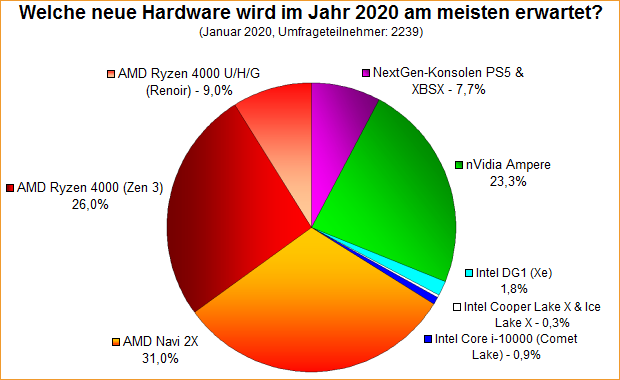 Umfrage-Auswertung: Welche neue Hardware wird im Jahr 2020 am meisten erwartet?