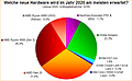 Umfrage-Auswertung: Welche neue Hardware wird im Jahr 2020 am meisten erwartet?