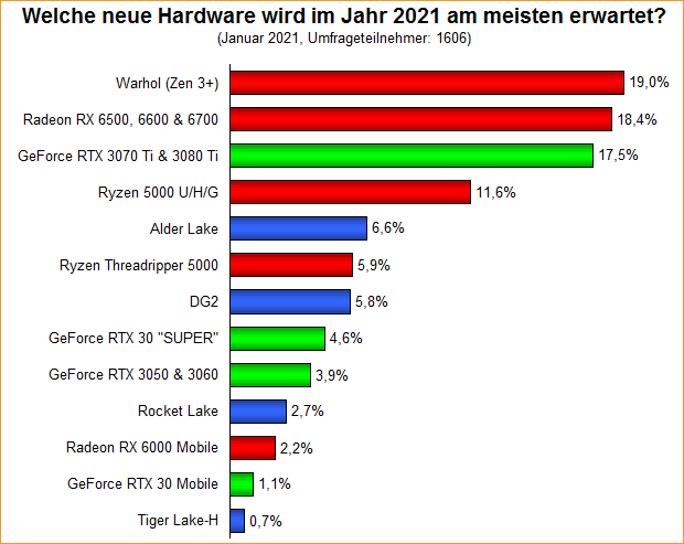 Umfrage-Auswertung – Welche neue Hardware wird im Jahr 2021 am meisten erwartet?