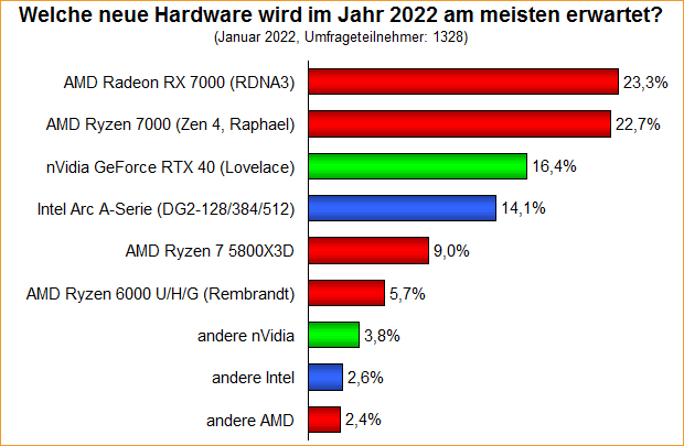 Umfrage-Auswertung: Welche neue Hardware wird im Jahr 2022 am meisten erwartet?