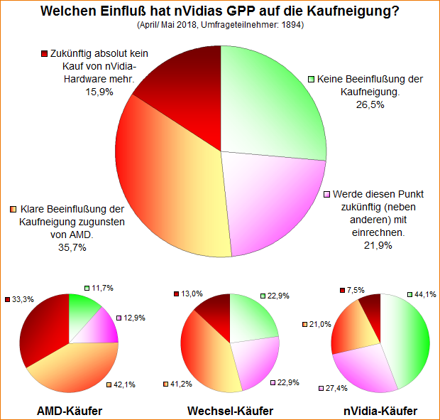 Umfrage-Auswertung: Welchen Einfluß hat nVidias GPP auf die Kaufneigung?