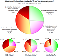 Umfrage-Auswertung: Welchen Einfluß hat nVidias GPP auf die Kaufneigung?