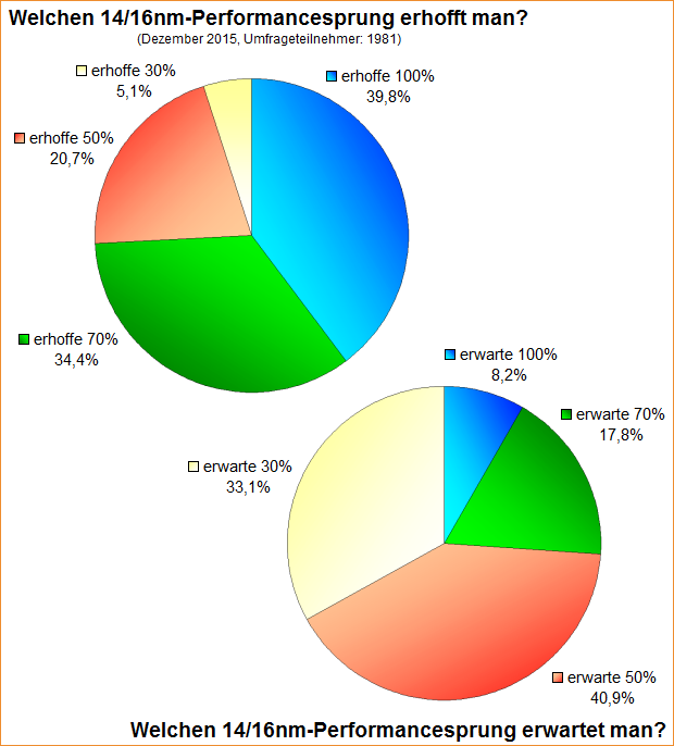 Umfrage-Auswertung – Welchen (preisnormierten) Performancesprung durch die 14/16nm-Grafikkarten erhofft und erwartet man?