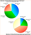 Umfrage-Auswertung: Welchen (preisnormierten) Performancesprung durch die 14/16nm-Grafikkarten erhofft und erwartet man?
