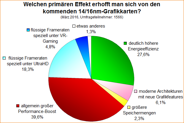 Umfrage-Auswertung: Welchen primären Effekt erhofft man sich von den kommenden 14/16nm-Grafikkarten?