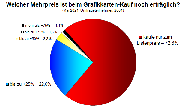 Umfrage-Auswertung – Welcher Mehrpreis ist beim Grafikkarten-Kauf noch erträglich?