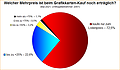 Umfrage-Auswertung: Welcher Mehrpreis ist beim Grafikkarten-Kauf noch erträglich?