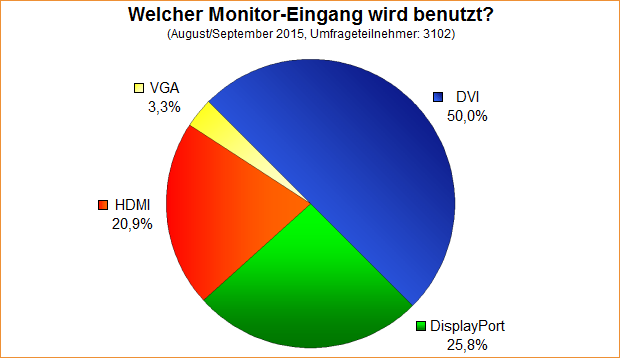 Umfrage-Auswertung – Welcher Monitor-Eingang wird benutzt?