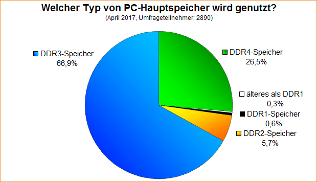 Umfrage-Auswertung: Welcher Typ von PC-Hauptspeicher wird genutzt?