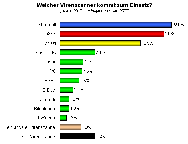 Umfrage-Auswertung: Welcher Virenscanner kommt zum Einsatz?