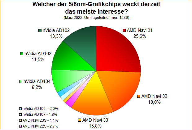 Umfrage-Auswertung: Welcher der 5/6nm-Grafikchips weckt derzeit das meiste Interesse?