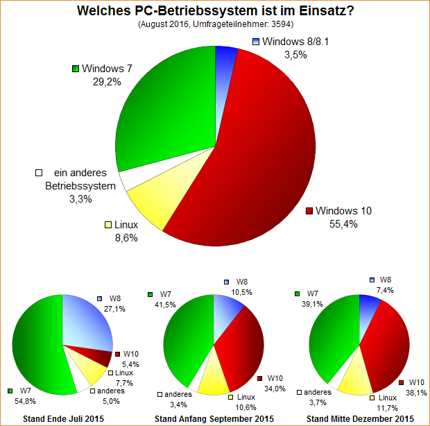 Umfrage-Auswertung – Welches PC-Betriebssystem ist im Einsatz (August 2016)?